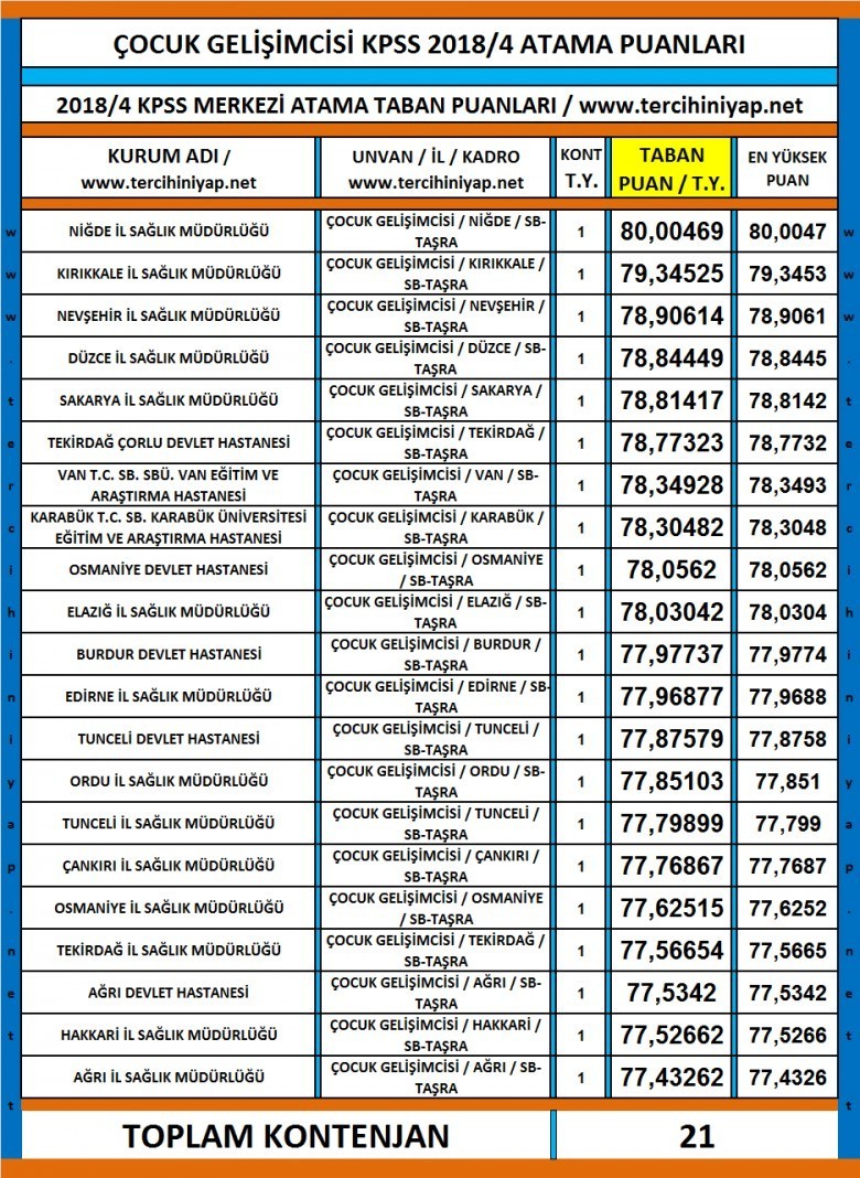 çocuk gelişimcisi kpss 2018/4 atama taban puanları 1 4433 1 440c29765ab1fb9ded69aaa19285d71a