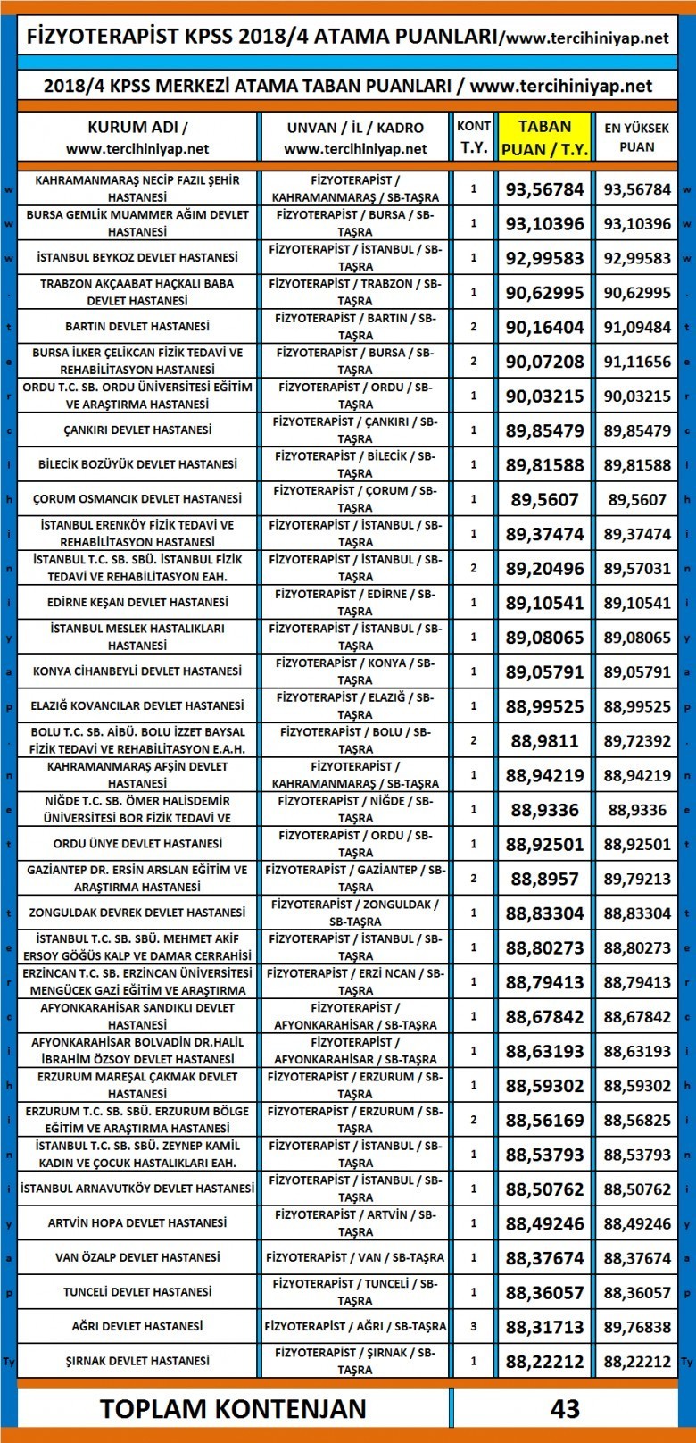 fi̇zyoterapi̇st atama puanlari 2018 1 4472 1 e9e0974bc0a7ab10fd941bfc046aebf7
