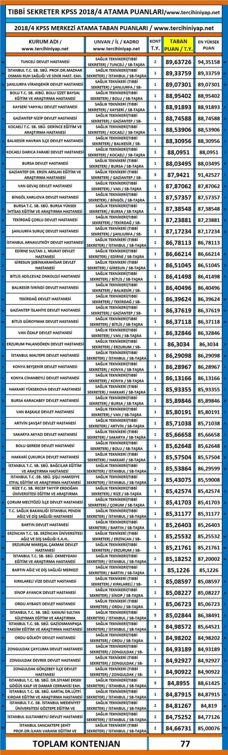 tibbi̇ sekreter atama puanlari 2018 1 4475 1 b57cbc46be17240eb98526ef775dfbf2 scaled