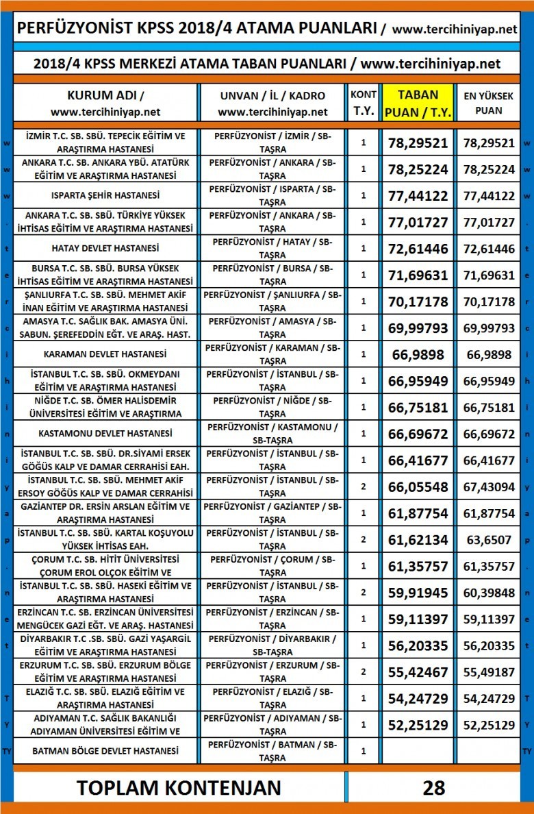 perfüzyoni̇st atama puanlari 2018 1 4476 1 e355be0df9de3134688359d486e8bae8
