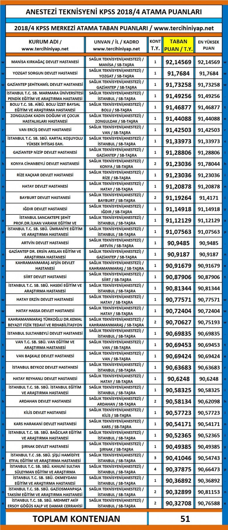 anestezi̇ tekni̇syeni̇ atama puani 2018 1 4570 1 7fb53293ac92909aa0b8b74ab905445a
