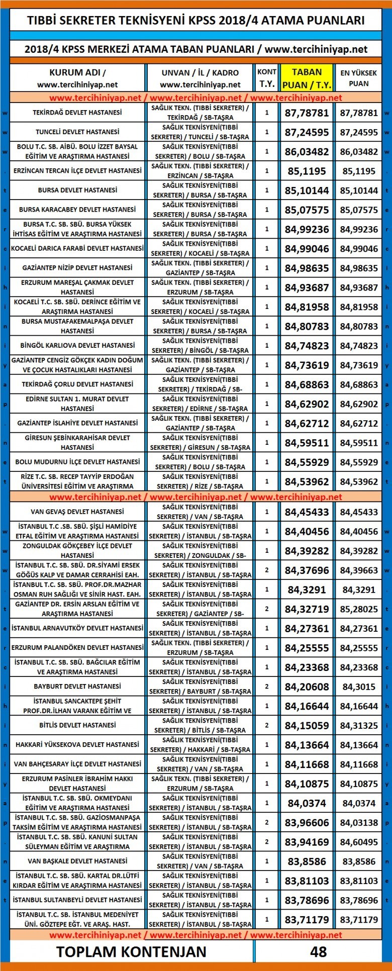 tıbbi sekreter teknisyeni atama puanları 2018 1 4607 1 c3c120341ac2434dc495393f8d779d72