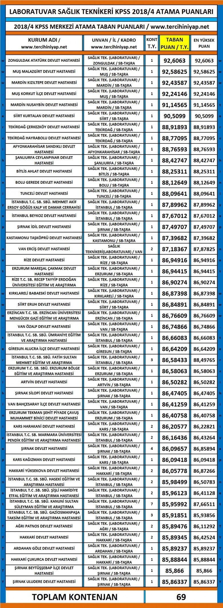 laboratuvar teknikeri kpss 2018/4 atama taban puanları 1 4609 1 aec1c0aa1ae2d509c00e6f24d3940266