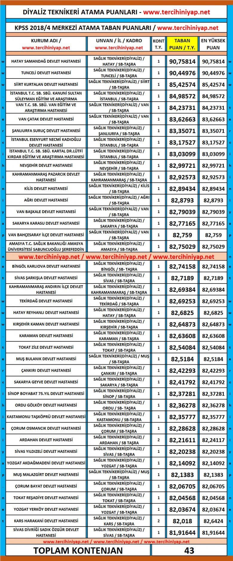 diyaliz teknikeri kpss 2018/4 atama taban puanları 1 4611 1 de2d6aa6307763cec5b0b048cc7a8a51