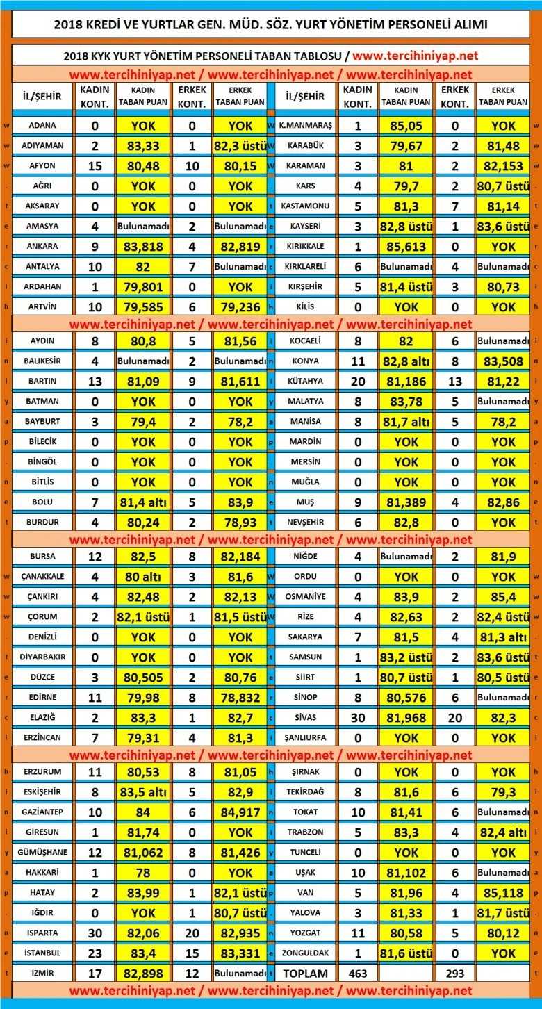 kyk yurt yönetim memuru taban puanları 2018 1 4614 1 5921625ca75c7c35f597bab112a640ec