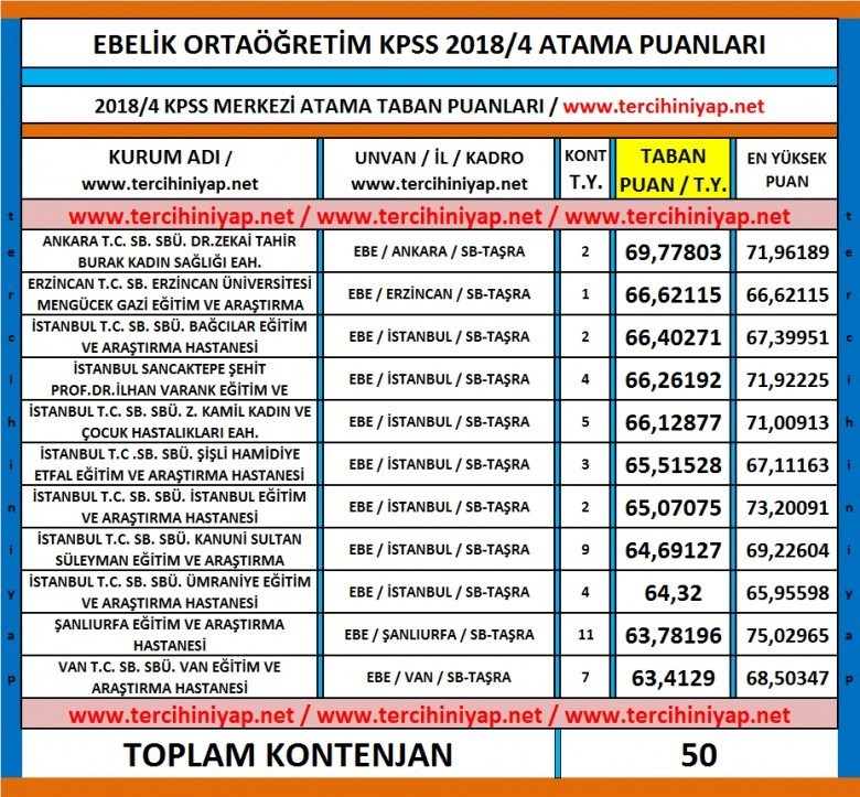 ebe ortaöğretim kpss 2018/4 atama taban puanları 1 4624 1 2980e59eb7aacb1e572e5863ef0bcf37
