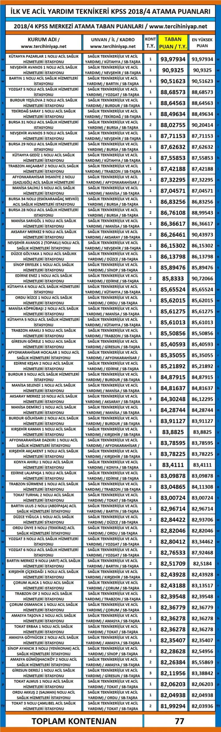 i̇lk ve acil yardım teknikeri kpss 2018/4 atama taban puanları 1 4627 1 9c7f564ea65c01415d62bc9a5e28253c scaled