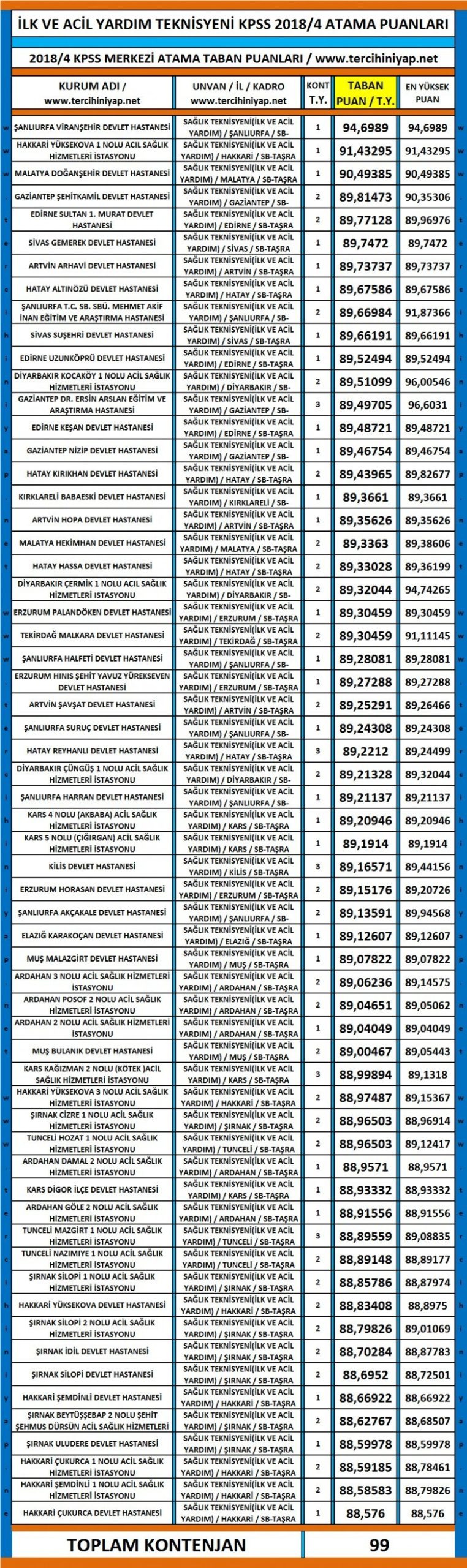 i̇lk ve acil yardım teknisyeni kpss 2018/4 atama puanları 1 4632 1 8ba93b3a0e8b71cdbda37c1042de84a4 scaled