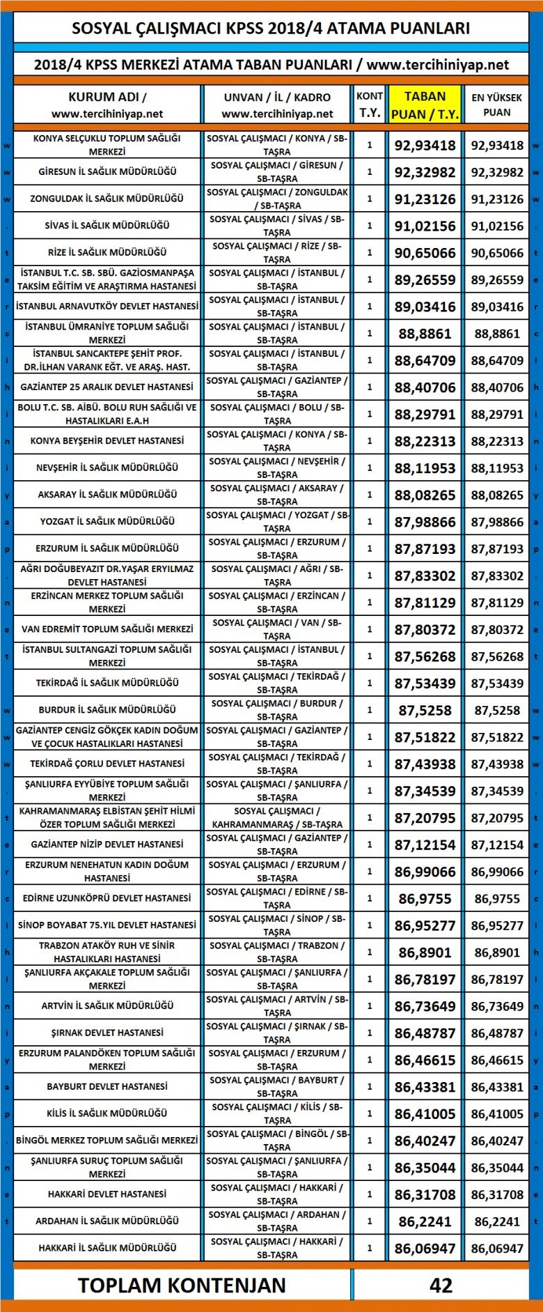sosyal çalışmacı kpss 2018/4 atama taban puanları 1 4633 1 58b6537a8209fc79068902152acc1a98