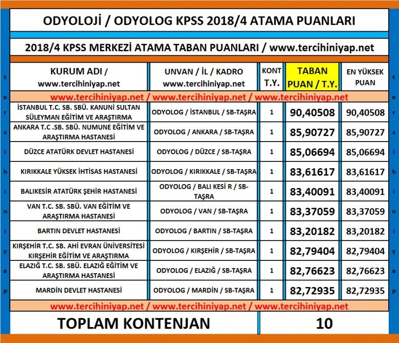 odyoloji kpss 2018/4 atama taban puanları 1 4669 1 e10769df868760427255c494217846c9