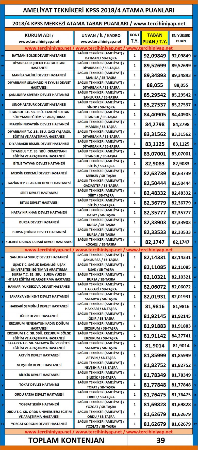 ameliyat teknikeri kpss 2018/4 atama taban puanları 1 4675 1 e200704edb58529829d0659db874cfbc