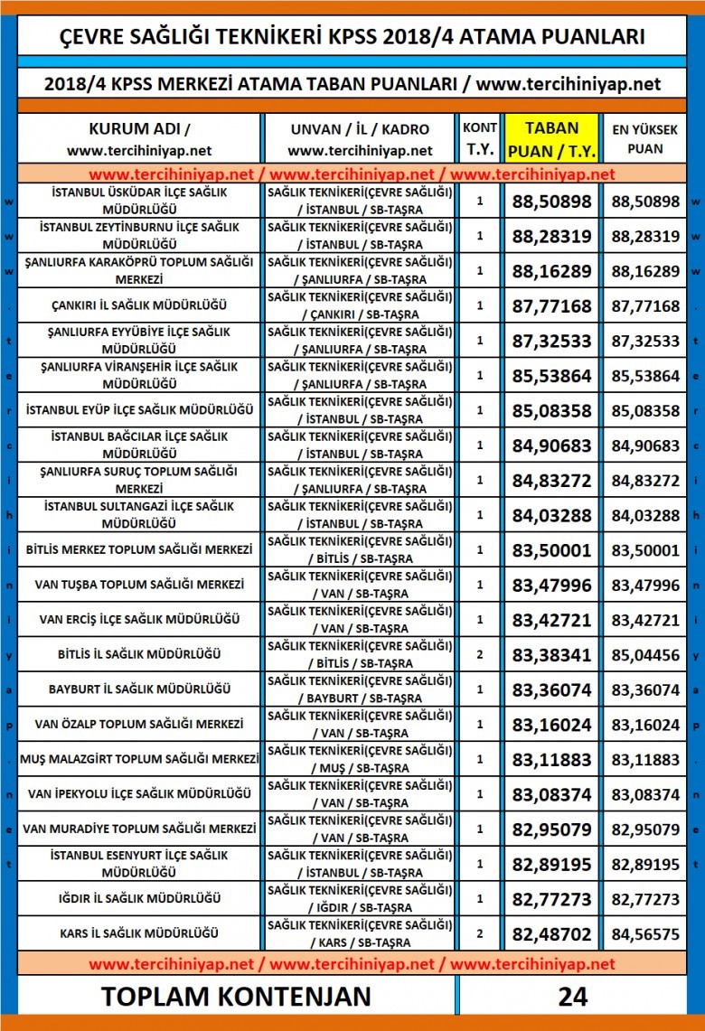 çevre sağlığı teknikeri kpss 2018/4 atama taban puanları 1 4676 1 b6e94d220f2b362d4938d7f2a9ea7522