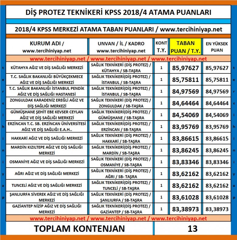 diş protez teknikeri kpss 2018/4 atama taban puanları 1 4677 1 5d182990420d3b576047c8587ece1807