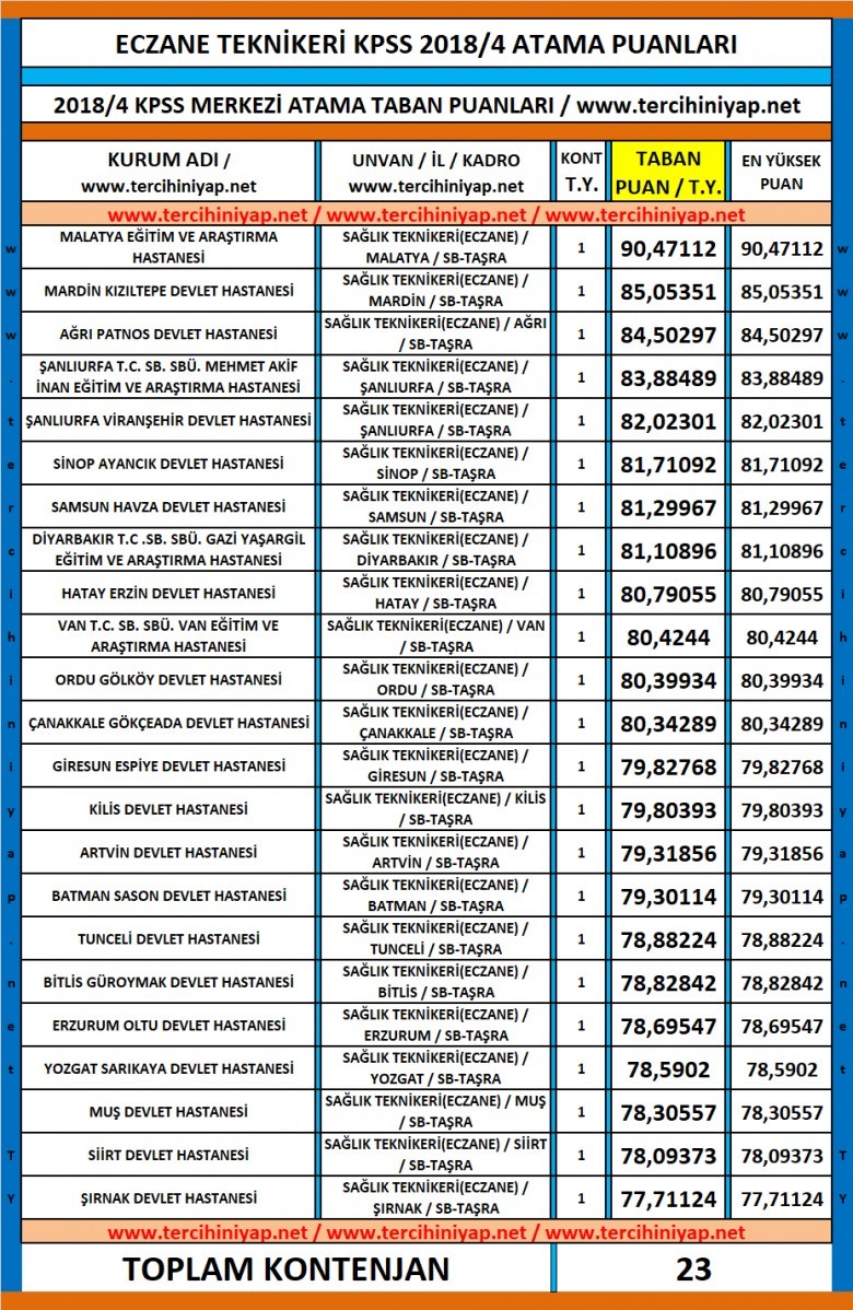 eczane teknikeri kpss 2018/4 atama taban puanları 1 4678 1 3e53b05a6a02bc9cae9d162fdedf798a
