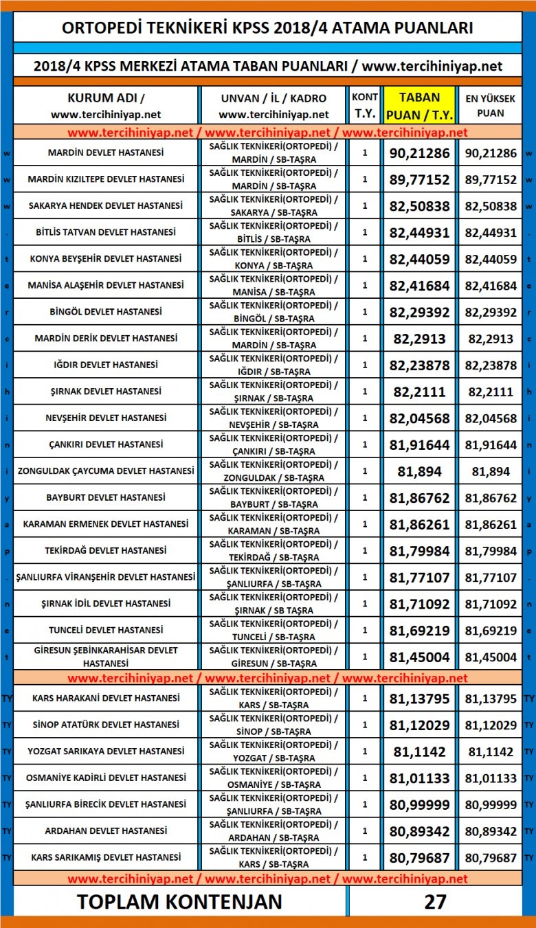 ortopedi teknikeri kpss 2018/4 atama taban puanları 1 4681 1 7d68dd8d57a3ea2c5bfcb896787fd3f0