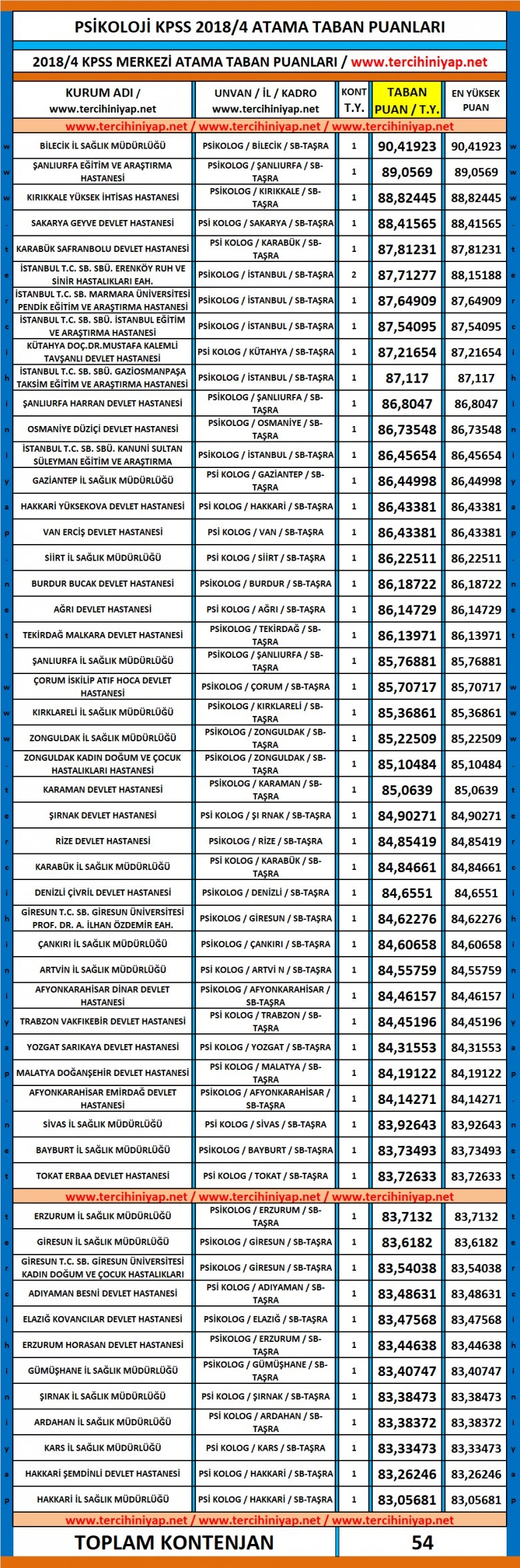 psikoloji kpss 2018/4 atama taban puanları 1 4682 1 f7013cb0fac5497a561835d5417e2d0d