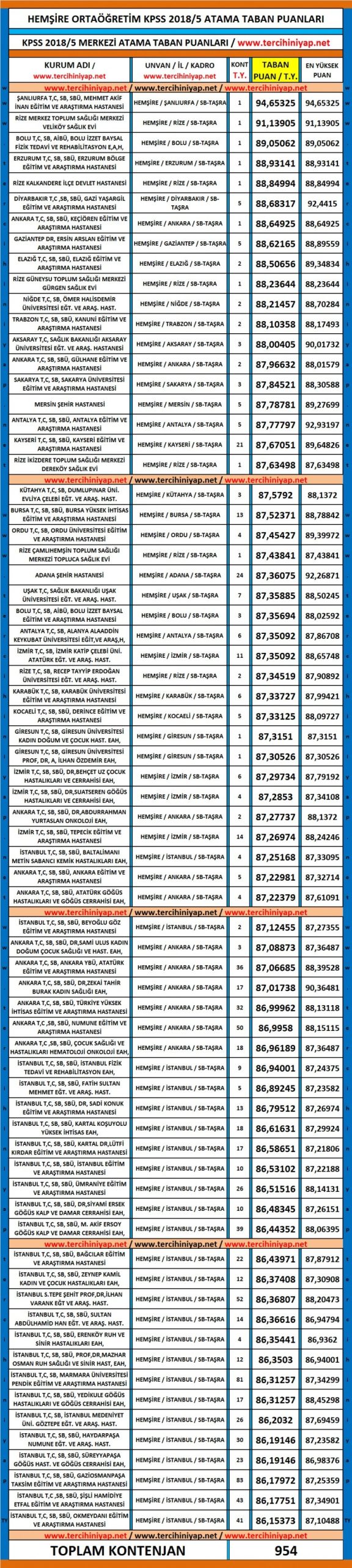 hemşire kpss 2018/5 ortaöğretim atama taban puanları 1 4864 1 7099dcde8e158ba2d74c26788d74b391 scaled