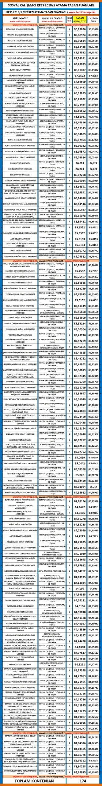 sosyal çalışmacı (sosyal hizmet) kpss 2018/5 atama taban puanları 1 4881 1 3a04234050a83b4adbafb8184a5cd8e9 scaled