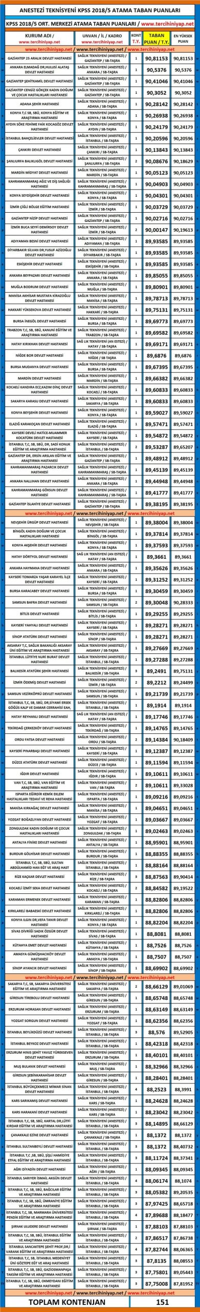 anestezi teknisyeni kpss 2018/5 atama taban puanları 1 4903 1 37016b1f0425807dd6de3ea3b32b5f0d scaled