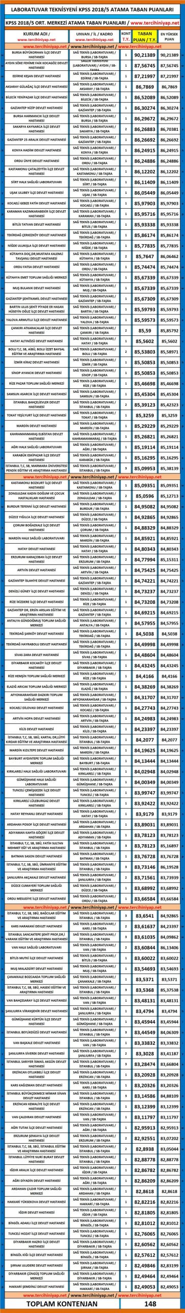 laboratuvar teknisyeni kpss 2018/5 atama taban puanları 1 4905 1 a01bc52781b402e13476e54897c34851 scaled