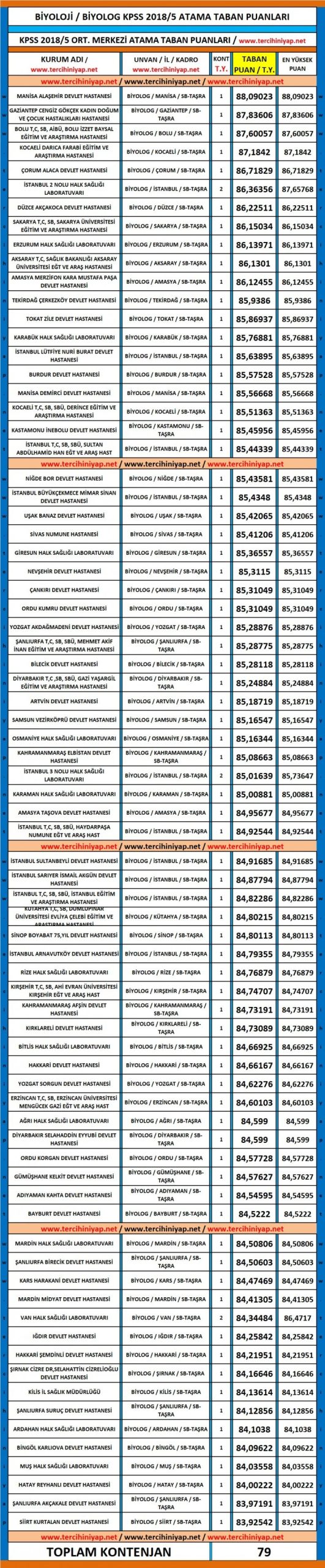 biyolog kpss 2018/5 atama taban puanları 1 4927 1 ff1c9af1480b57832c9844de97aa1169 scaled