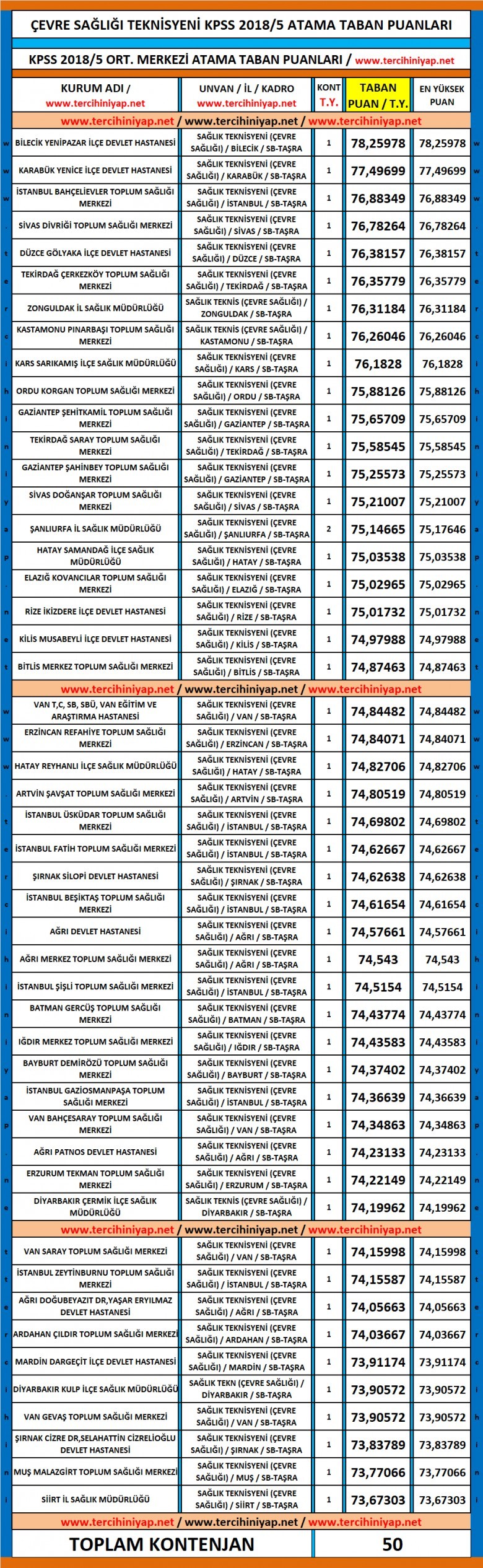 çevre sağlığı teknisyeni kpss 2018/5 atama taban puanları 1 4928 1 0c1b281336a51ae83d0756ecdc604743