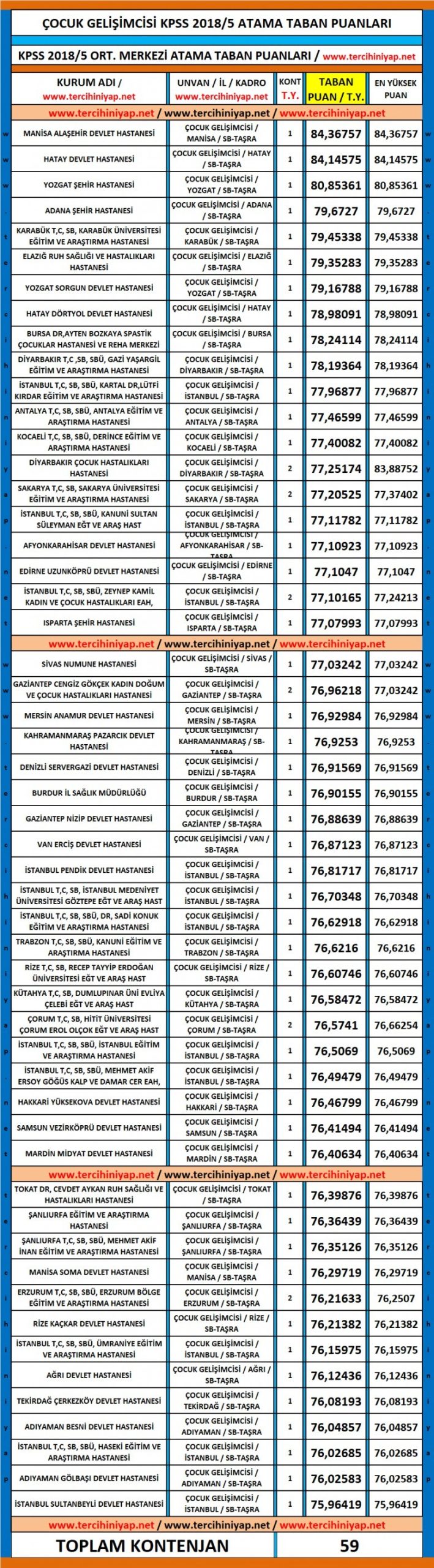 çocuk gelişimcisi kpss 2018/5 atama taban puanları 1 4929 1 f13b561817cda20a8322db98b1939bc2 scaled