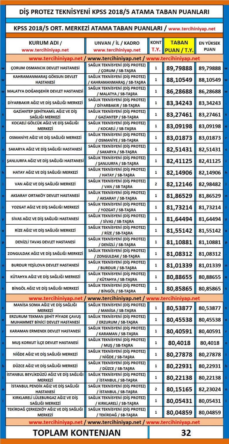 diş protez teknisyeni kpss 2018/5 atama taban puanları 1 4930 1 1e2cd6fb1e0f8791b56f584cd5f78c23