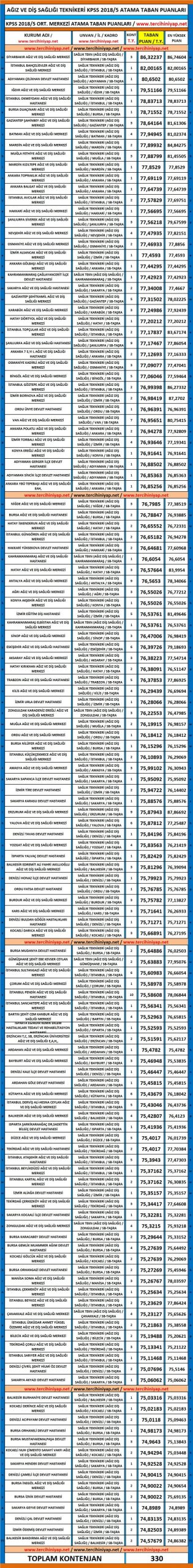 ağız ve diş sağlığı teknikeri kpss 2018/5 atama taban puanları 1 4936 1 c3fd8f7295a2acf4174ca932de6f5040 scaled