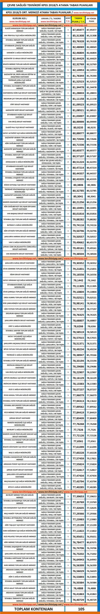 çevre sağlığı teknikeri kpss 2018/5 atama taban puanları 1 4937 1 9682d918851ae8ccad8df048c195dc81 scaled