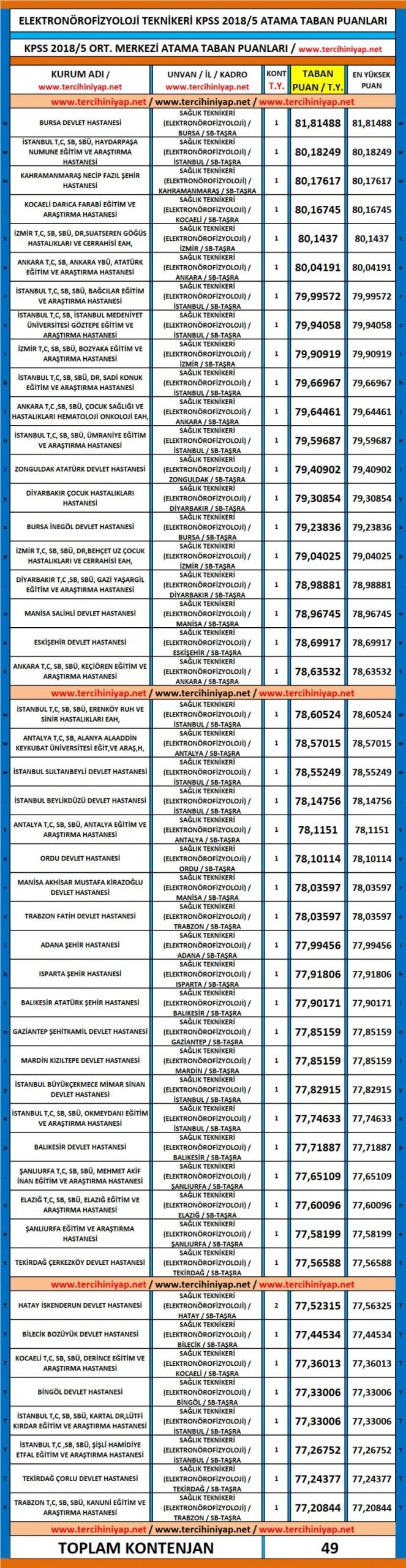 elektronörofizyoloji teknikeri kpss 2018/5 atama taban puanları 1 4940 1 cdd4bcc9a0a3edeae3088f1deedb35ef scaled