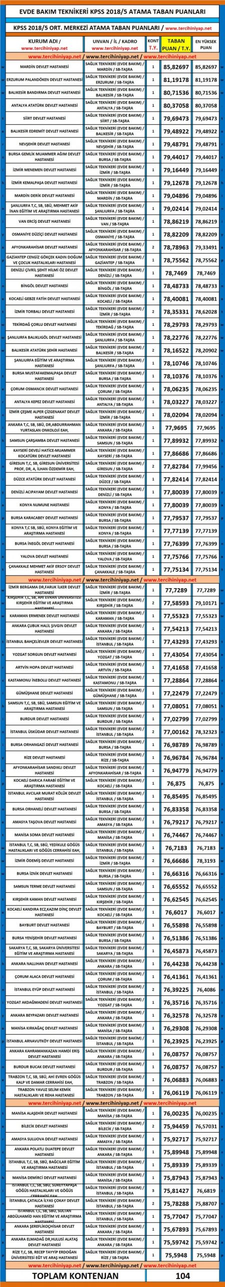 evde bakım teknikeri kpss 2018/5 atama taban puanları 1 4949 1 c3364089ccbcbea589a3e19c4bdcb29b scaled