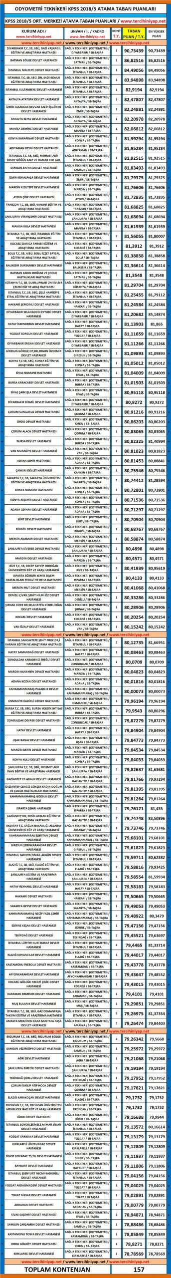odyometri teknikeri kpss 2018/5 atama taban puanları 1 4950 1 faf701c82d5e854b13c3177844a40183 scaled