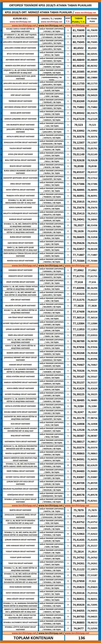 ortopedi teknikeri kpss 2018/5 atama taban puanları 1 4951 1 12ce84cb2960f8570d5634cf04ff3017 scaled