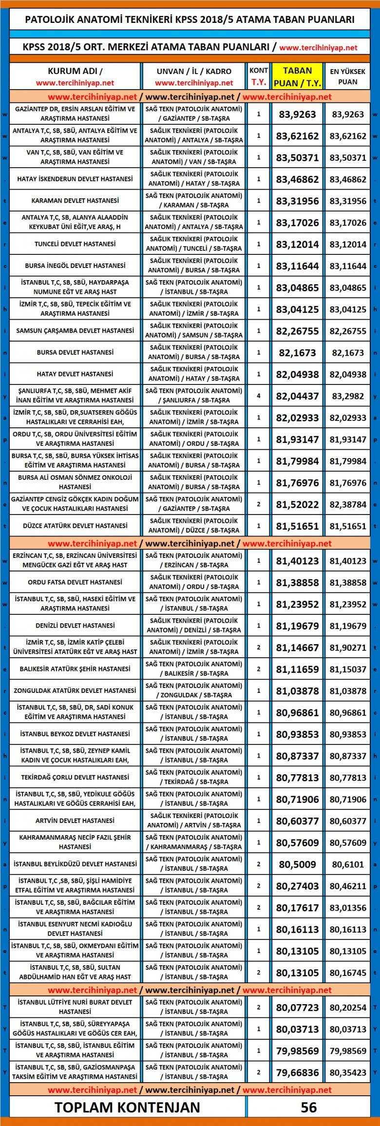 patolojik anatomi teknikeri kpss 2018/5 atama taban puanları 1 4952 1 dc6d7d584c9e5484394594ee17fce73b