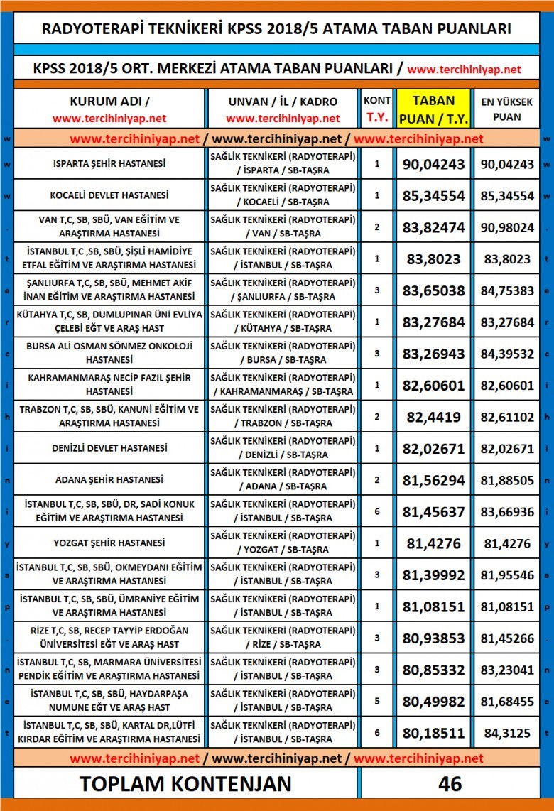 radyoterapi teknikeri kpss 2018/5 atama taban puanları 1 4956 1 308784bf2469b9a75dfab0650a72e899