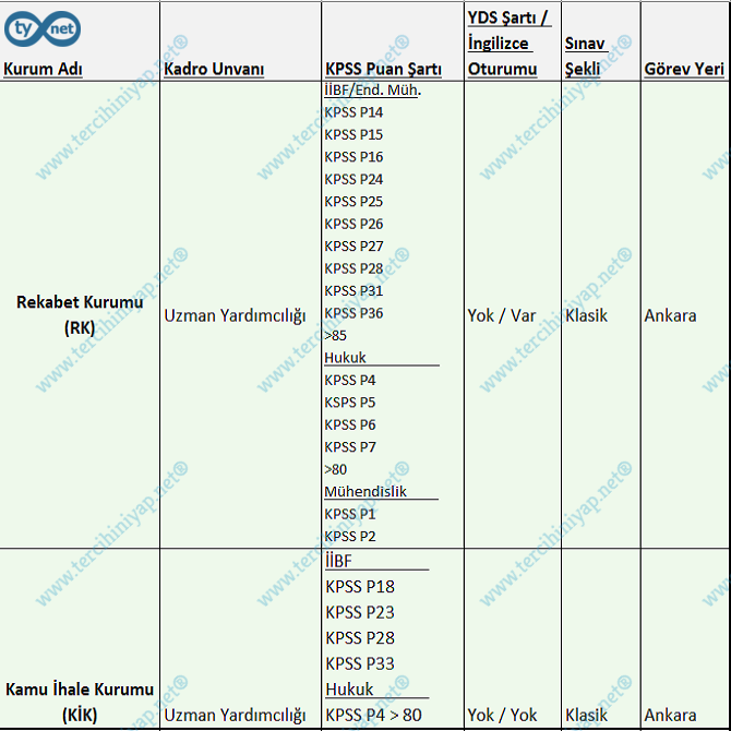 düzenleyici ve denetleyici üst kurulların personel alımları nelerdir? 5 4 10