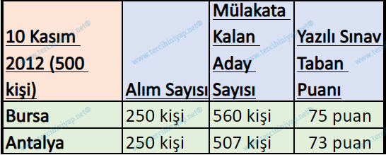 2011 - 2020 gelir uzman yardımcılığı kurum sınavları kaçla kapattı? 6 4 4 1