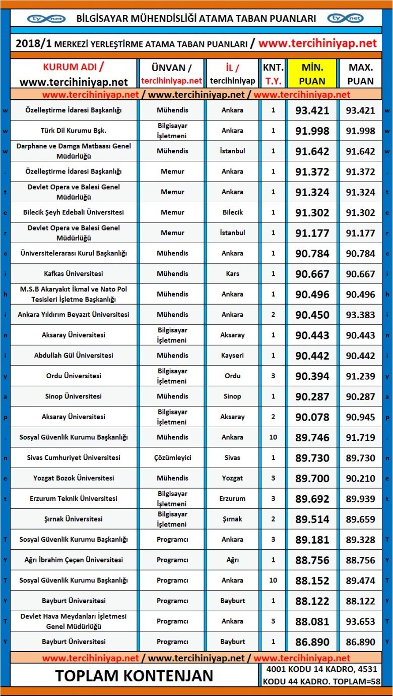 bilgisayar mühendisliği kpss 2018/1 atama taban puanları 1 5149 1 dae7e80344ce9e91179cdab101a3fea5