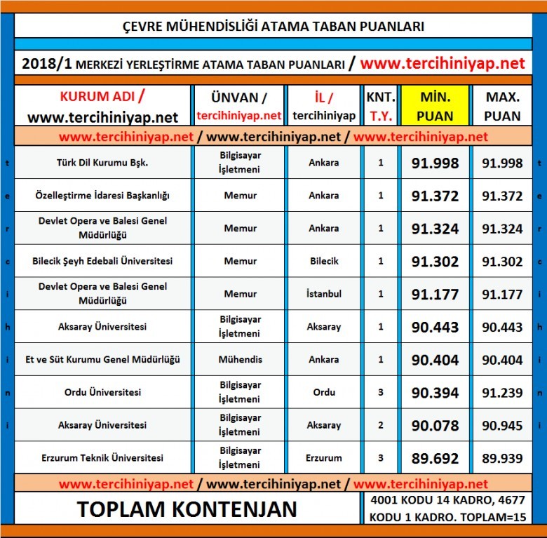 çevre mühendisliği kpss 2018/1 atama taban puanları 1 5150 1 7a68a7a7ad1811fe6f8901a83dbefc6d