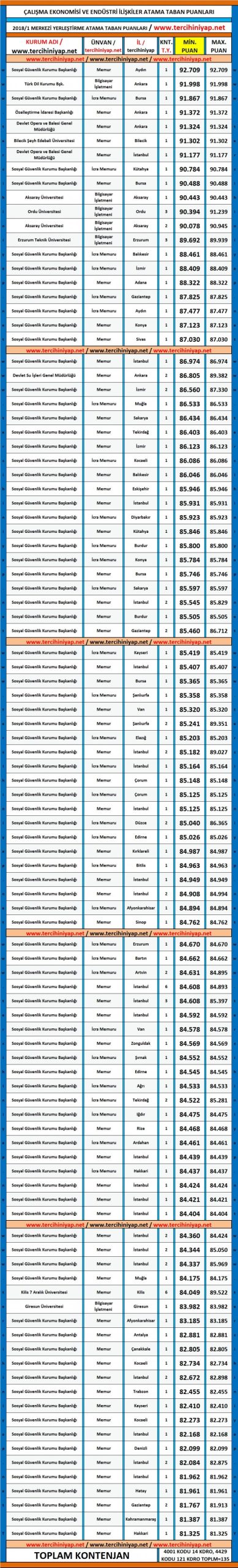 çalışma ekonomisi ve endüstri i̇lişkileri (çeko) kpss 2018 1 atama taban puanları 1 5154 1 d5aab05902b4c961e2f3da9b5b263a07 scaled