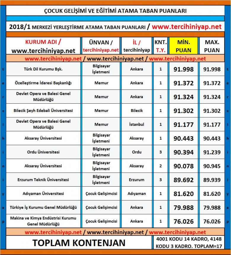 çocuk gelişimi ve eğitimi kpss 2018 1 atama taban puanları 1 5159 1 735721472daf75e2e4388e4a81fcc85a