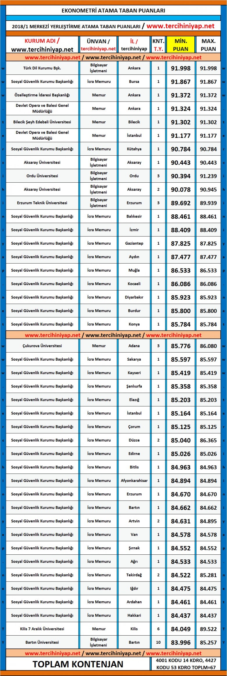 ekonometri kpss 2018/1 atama taban puanları 1 5160 1 6d94ecea055d4121e7dc0557cf5ac988