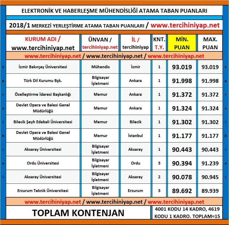 elektronik ve haberleşme mühendisliği kpss 2018/1 atama taban puanları 1 5162 1 4cbbcfb5d88111fd30e10246bce20f43