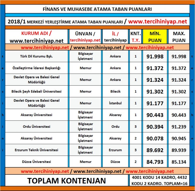 finans ve muhasabe kpss 2018/1 atama taban puanları 1 5163 1 b0ff7c44b3362ea4c3ae99337dc94d20
