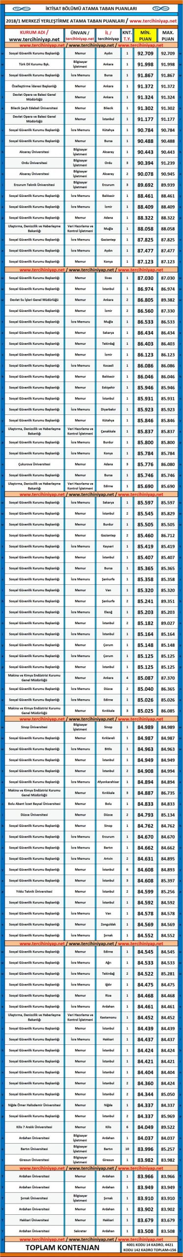 i̇ktisat kpss 2018/1 atama taban puanları 1 5169 1 ba566a4669f6af5373540802039437a3 scaled