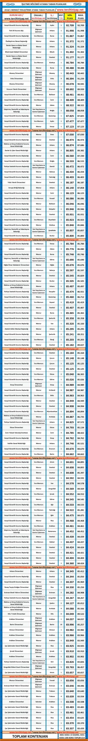 i̇şletme kpss 2018/1 atama taban puanları 1 5171 1 fccae70dbeeff0e322aa4f759ceab8d9 scaled