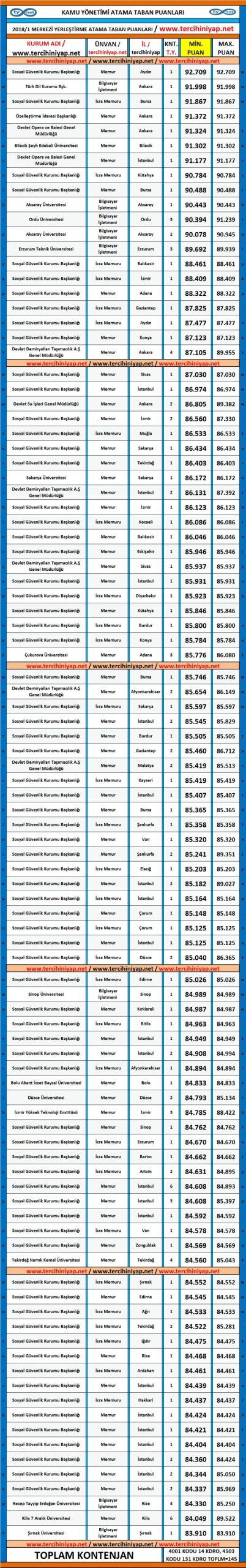 kamu yönetimi kpss 2018/1 atama taban puanları 1 5173 1 d940882ee325b8067102c6db49b85307 scaled