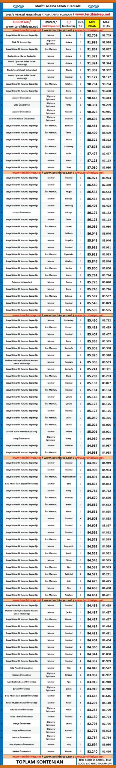 maliye kpss 2018/1 atama taban puanları 1 5174 1 3468047e7fa2ef0a948f7cc0831dabe9 scaled