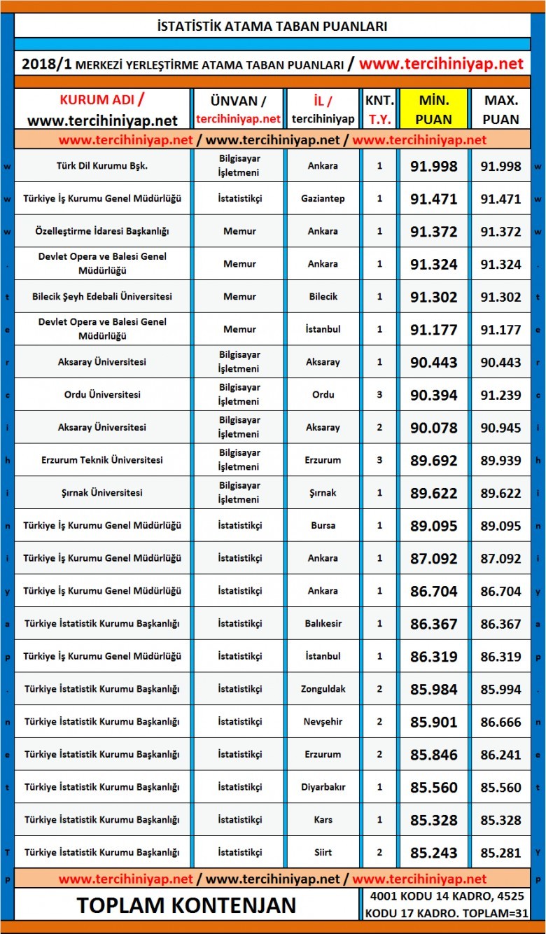 i̇statistik kpss 2018/1 atama taban puanları 1 5179 1 d99b3731649e242bc381dc04e97fc3ba